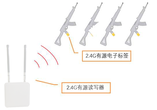 武警枪支RFID系统管理实现出入自动化和信息化管控(图1)